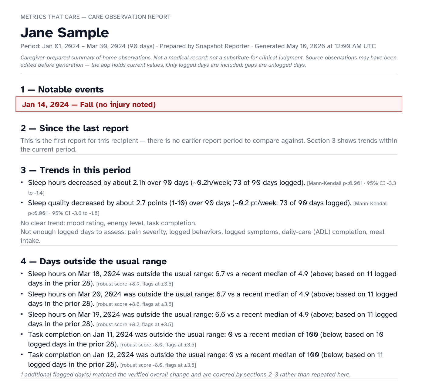 Full first page of a Care Observation Report: notable events, since the last report, trends in this period with Mann-Kendall significance tests and confidence intervals, and days outside the usual range with robust scores.